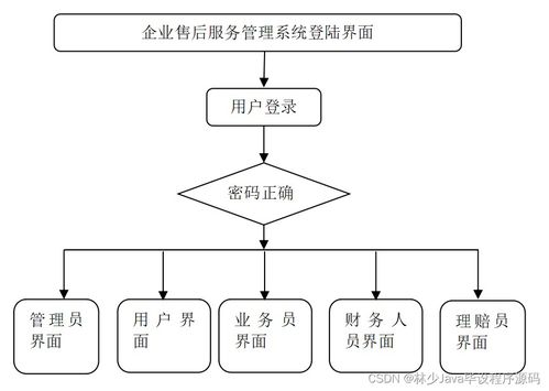 SpringBoot企業(yè)售后服務(wù)管理系統(tǒng) 如何選擇高質(zhì)量的計算機(jī)畢業(yè)設(shè)計